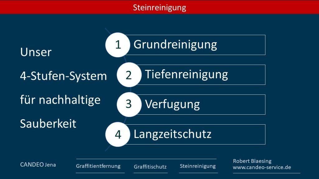 Grafik Stufensystem 28. Mitteldeutschen Immobilientag
